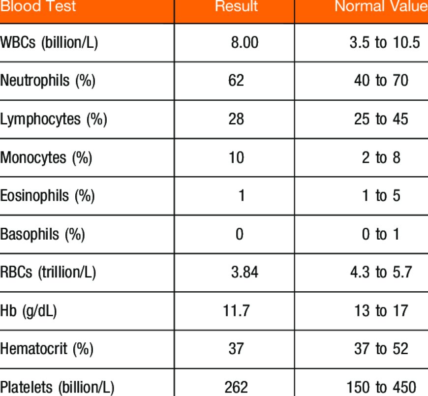 Understanding Lab tests results